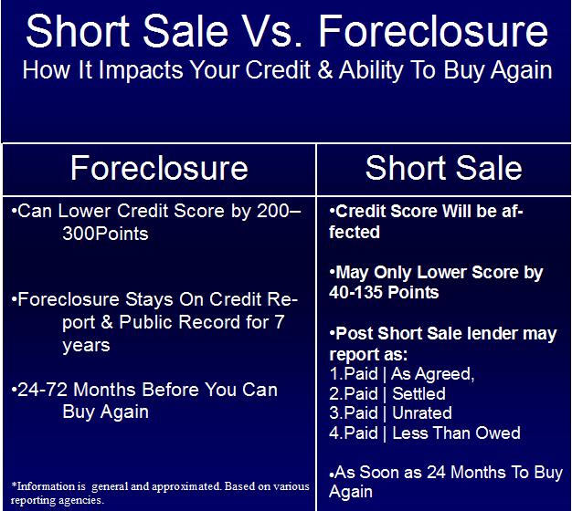 Impact of Foreclosure or Short Sale on Fico Score